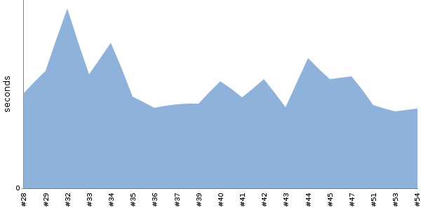 [Duration graph]