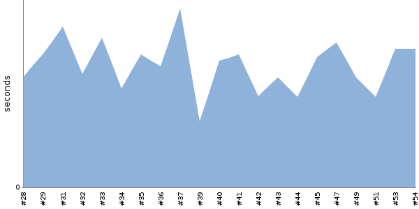 [Duration graph]