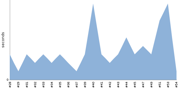 [Duration graph]