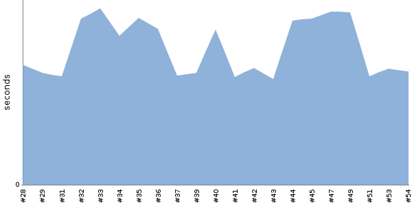 [Duration graph]