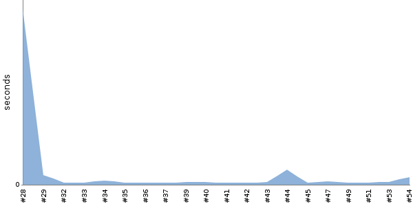 [Duration graph]