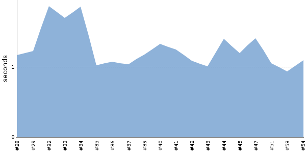 [Duration graph]