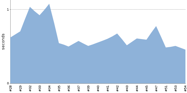 [Duration graph]