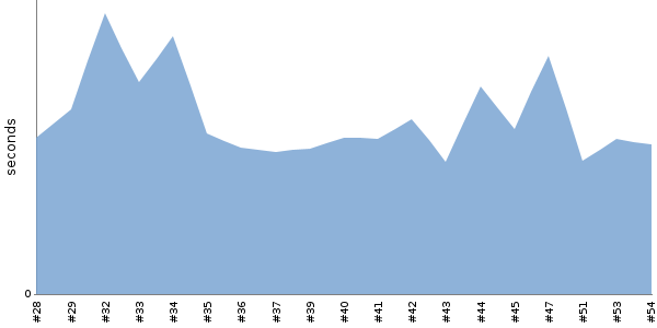 [Duration graph]