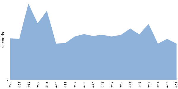 [Duration graph]