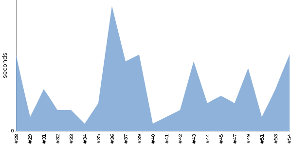 [Duration graph]