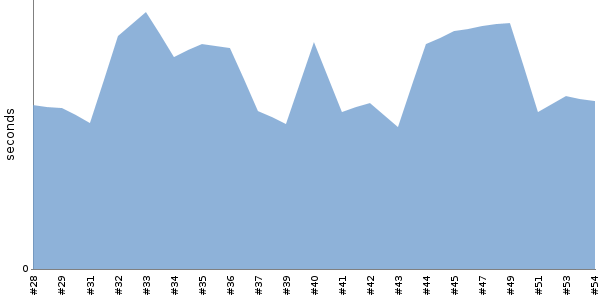 [Duration graph]