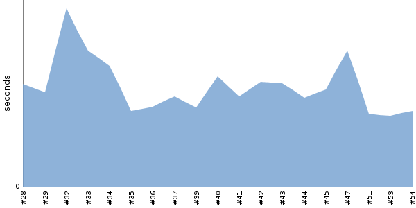 [Duration graph]