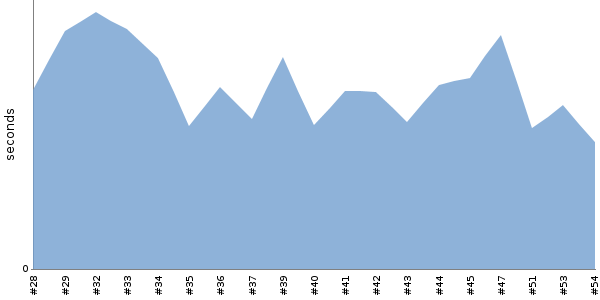 [Duration graph]