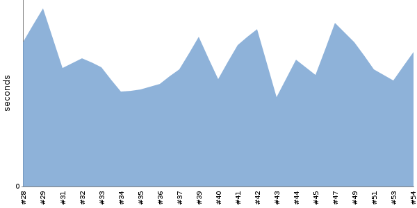 [Duration graph]