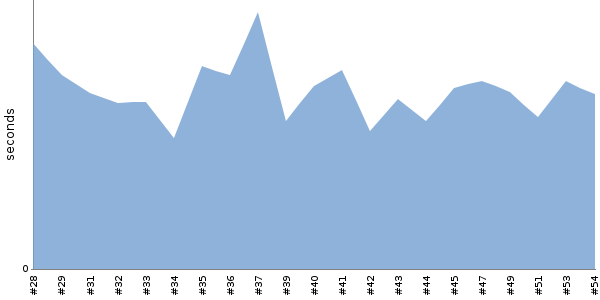 [Duration graph]