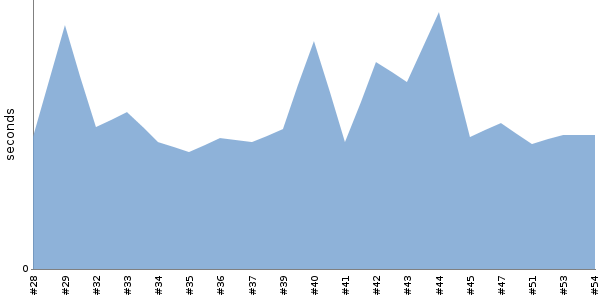 [Duration graph]