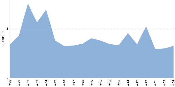 [Duration graph]