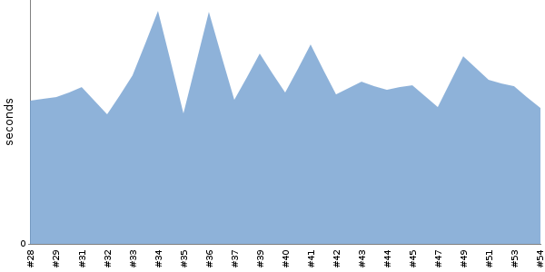 [Duration graph]