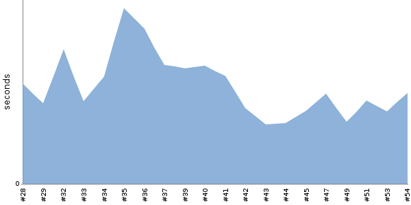 [Duration graph]