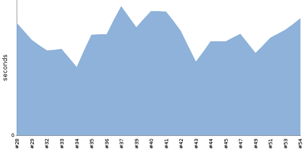 [Duration graph]