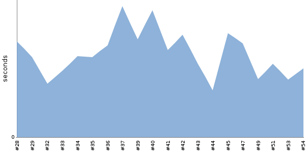 [Duration graph]