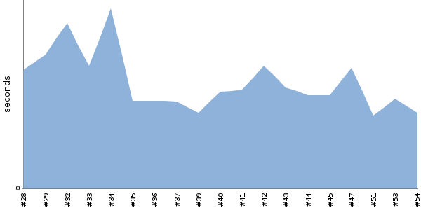 [Duration graph]