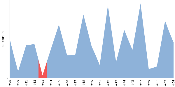 [Duration graph]