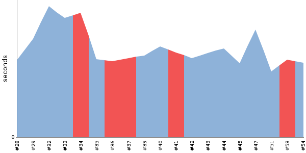 [Duration graph]