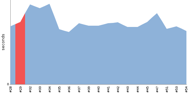 [Duration graph]