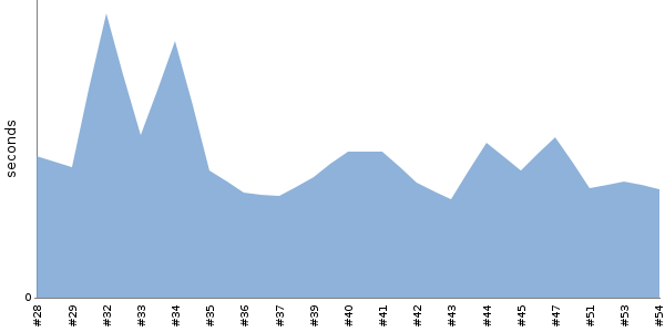 [Duration graph]