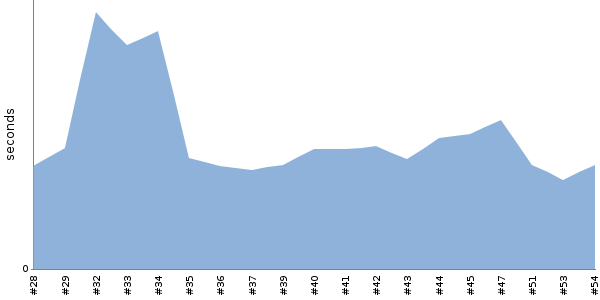 [Duration graph]