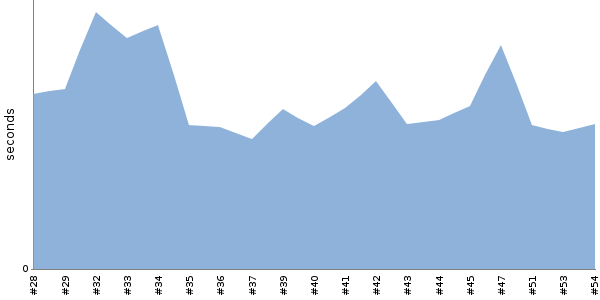 [Duration graph]