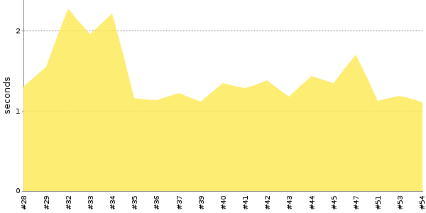 [Duration graph]