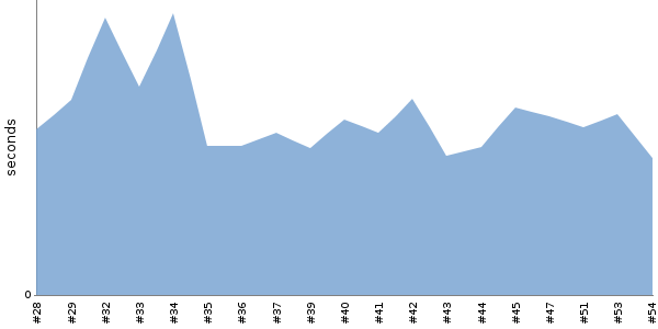 [Duration graph]