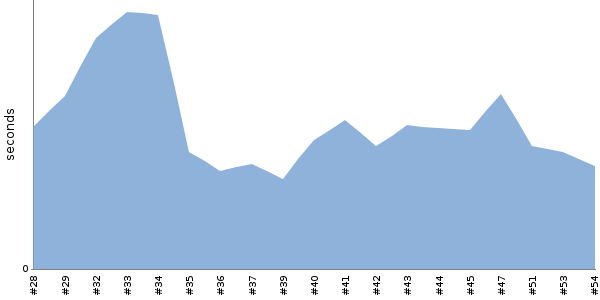 [Duration graph]