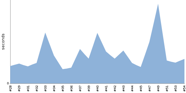 [Duration graph]