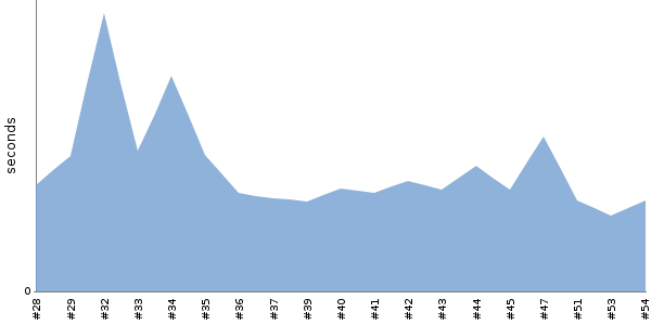 [Duration graph]