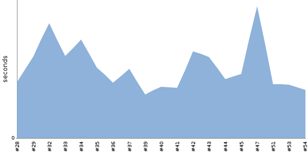 [Duration graph]