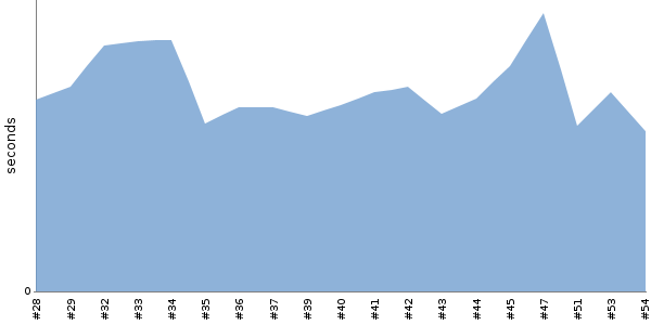 [Duration graph]