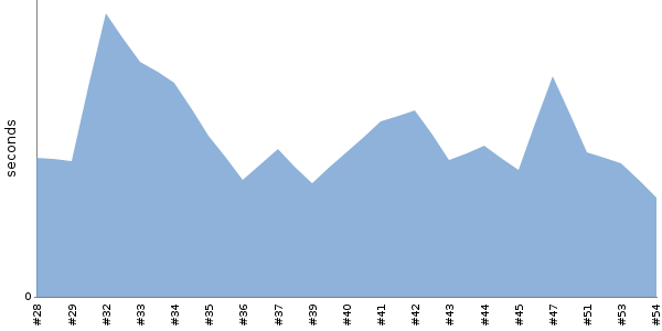 [Duration graph]