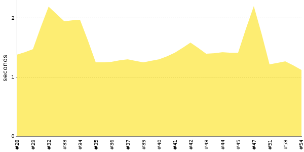 [Duration graph]