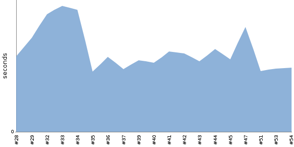 [Duration graph]