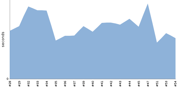 [Duration graph]