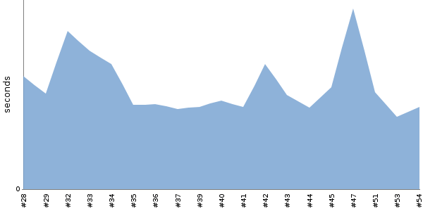 [Duration graph]