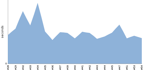 [Duration graph]