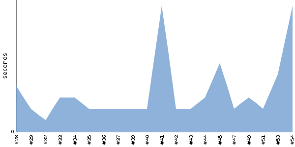 [Duration graph]