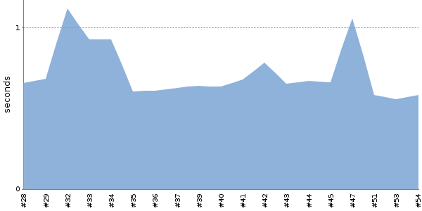 [Duration graph]