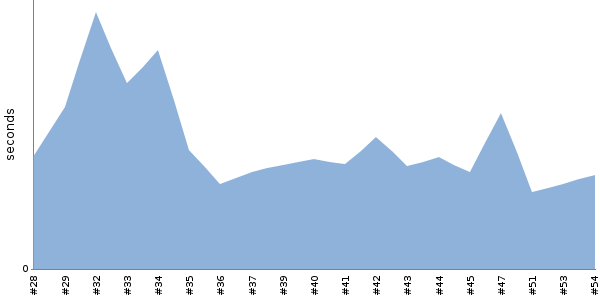 [Duration graph]