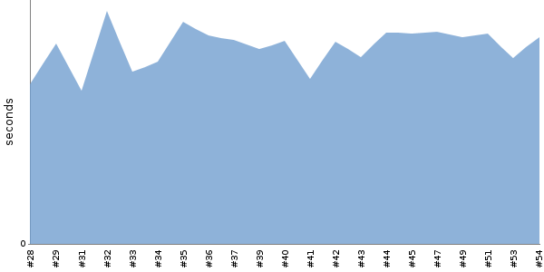 [Duration graph]