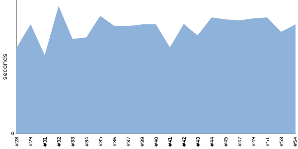 [Duration graph]