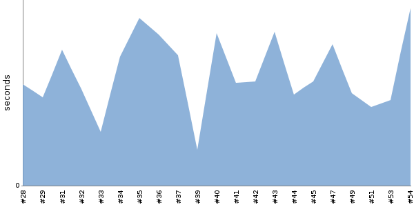 [Duration graph]