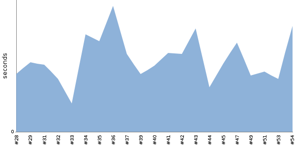 [Duration graph]