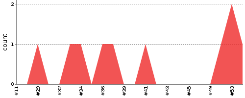 [Test result trend chart]