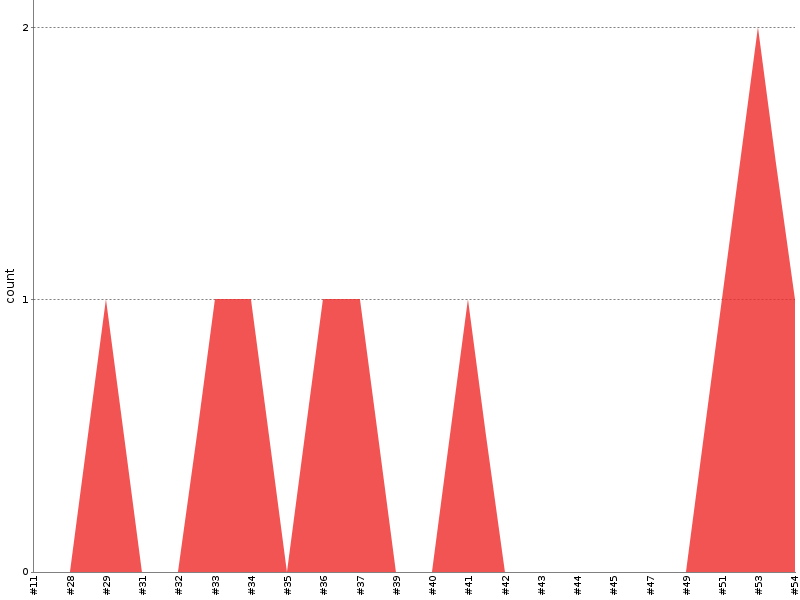 [Test result trend chart]